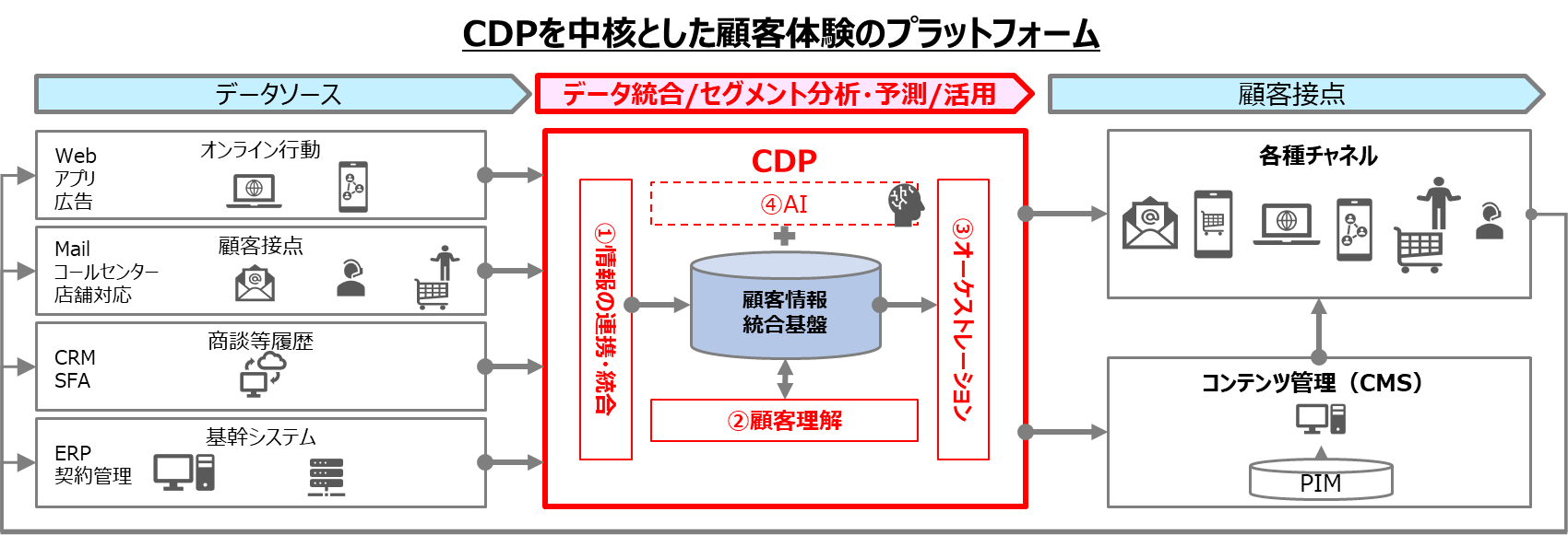 顧客体験創出でのCDPの役割