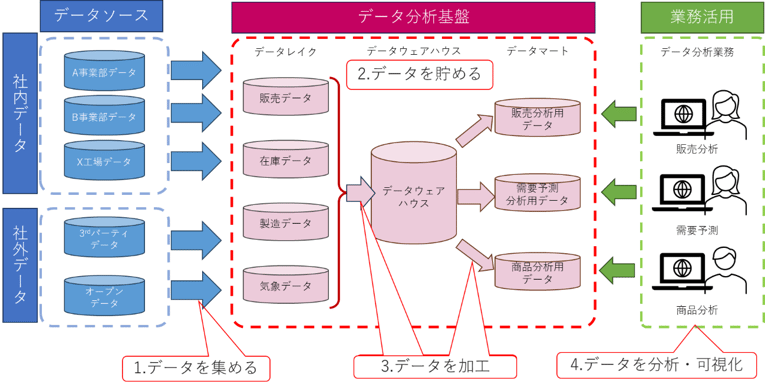 データドリブンなビジネスを実現するDr.Sum導入のメリット-データ分析基盤