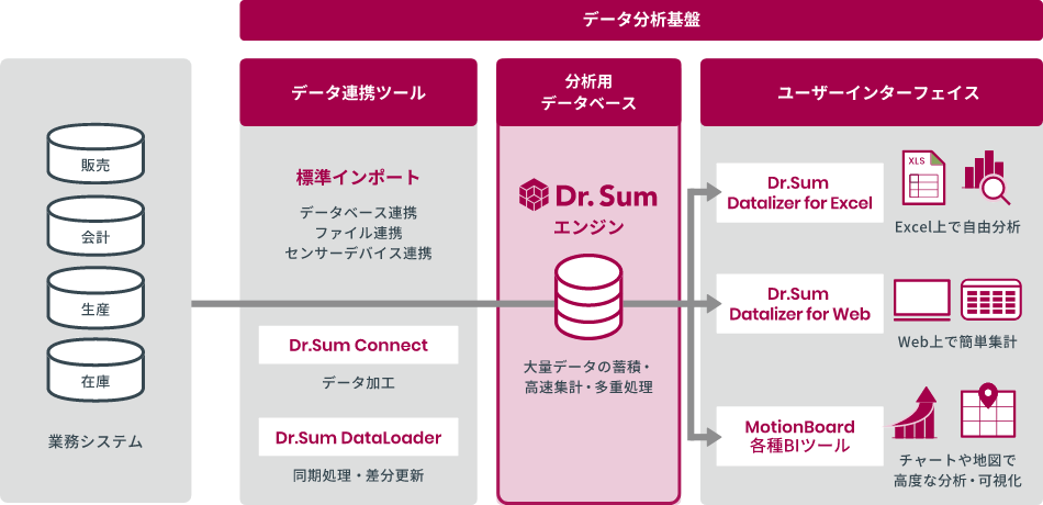 Dr.Sumの特徴