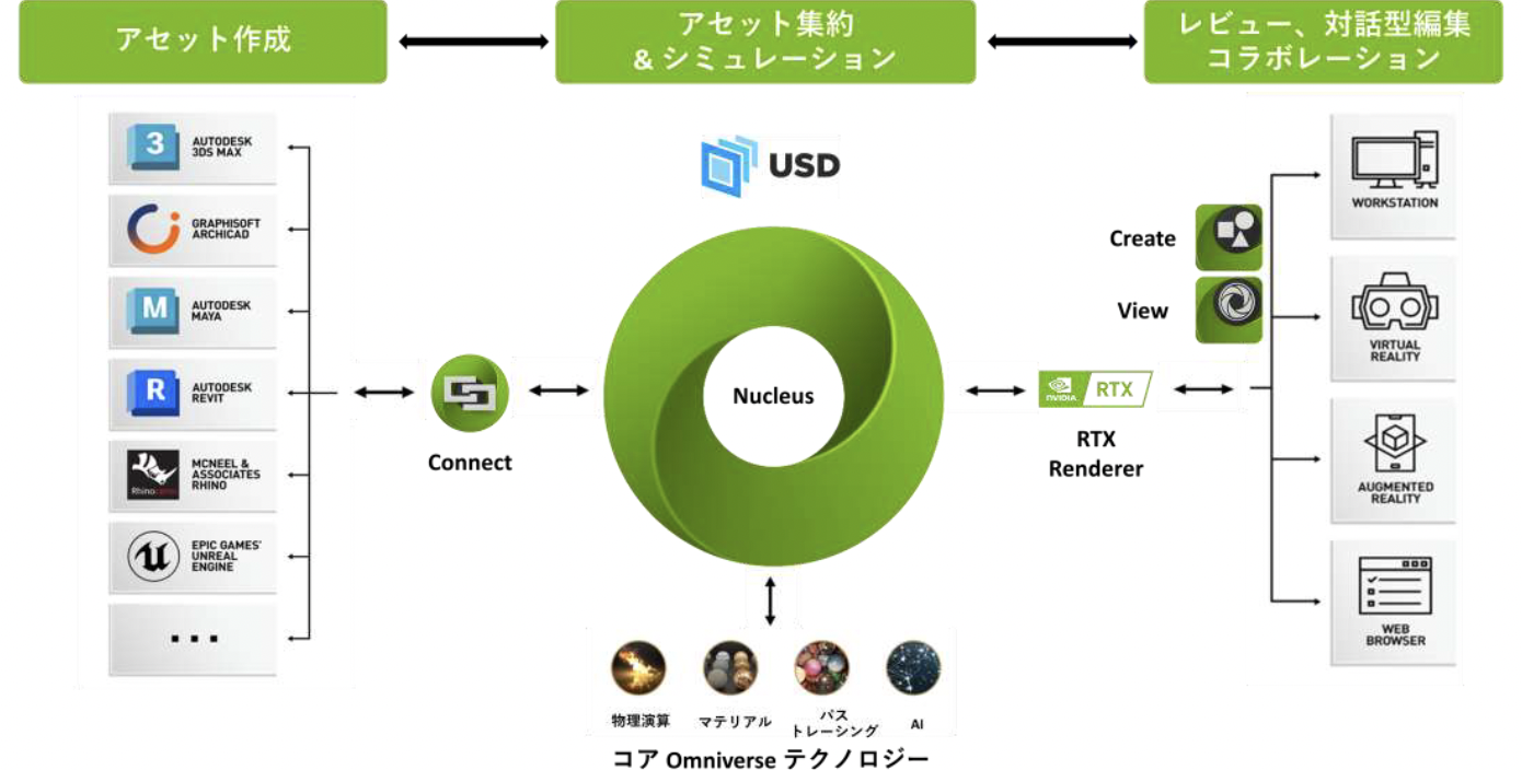 NVIDIA Omniverseを使ったデザインコラボレーションの可能性