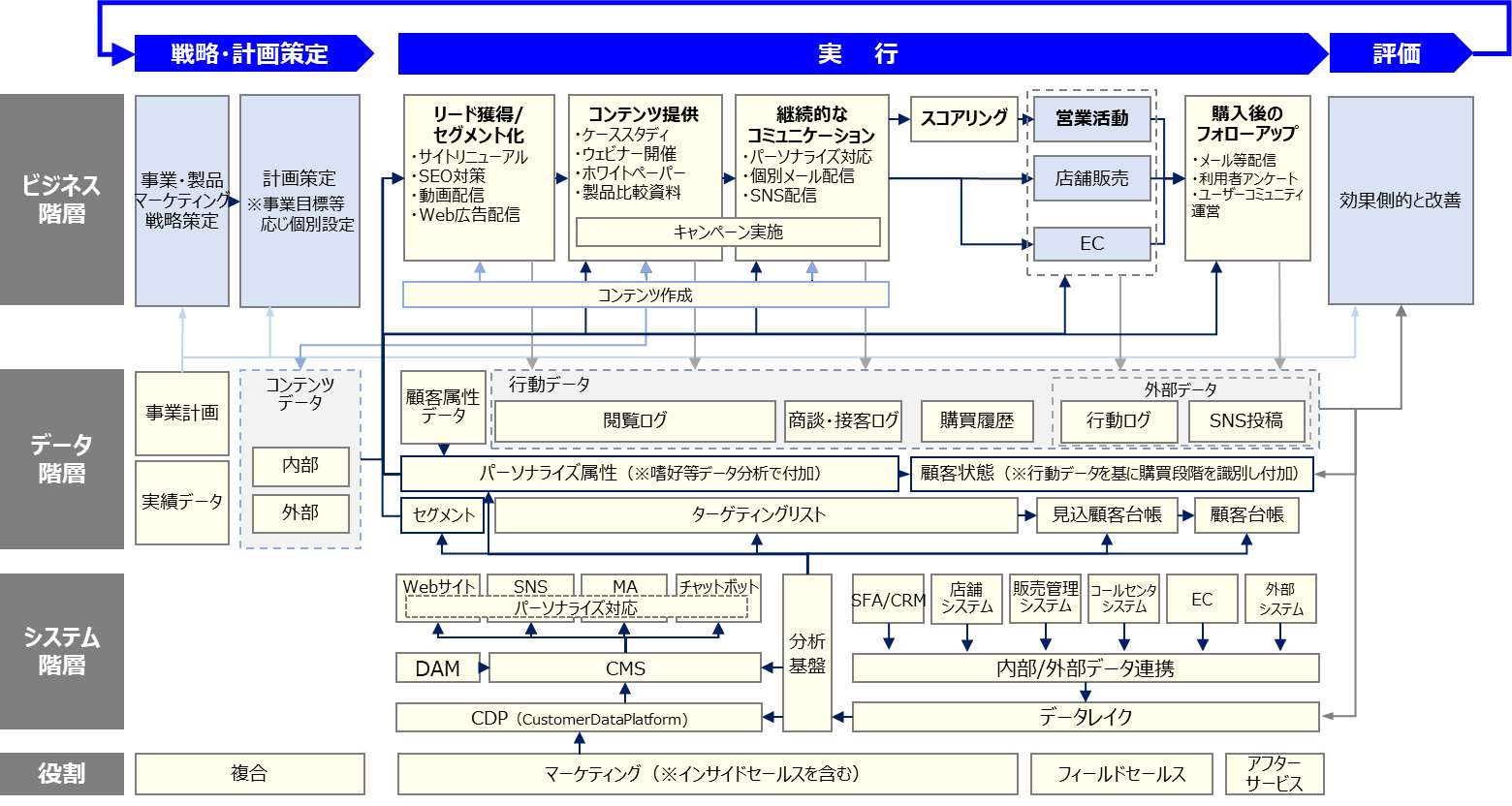 ナーチャリング実現の為のアーキテクチャ